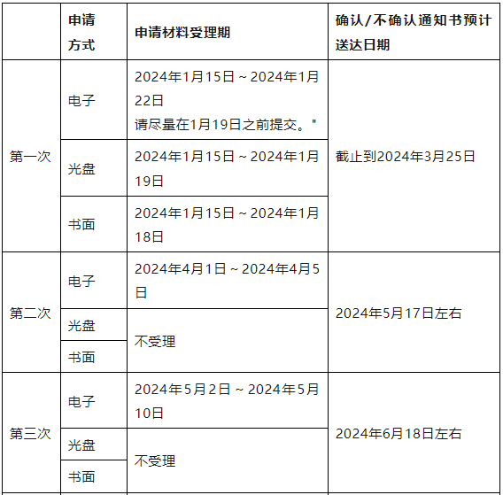 提前安排！2024年度日本少量新化学品申请时间表来啦！ - 知乎