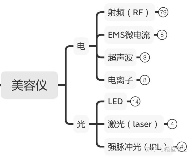 家用美容仪有用吗美容仪是智商税吗射频led等各类美容仪原理及推荐