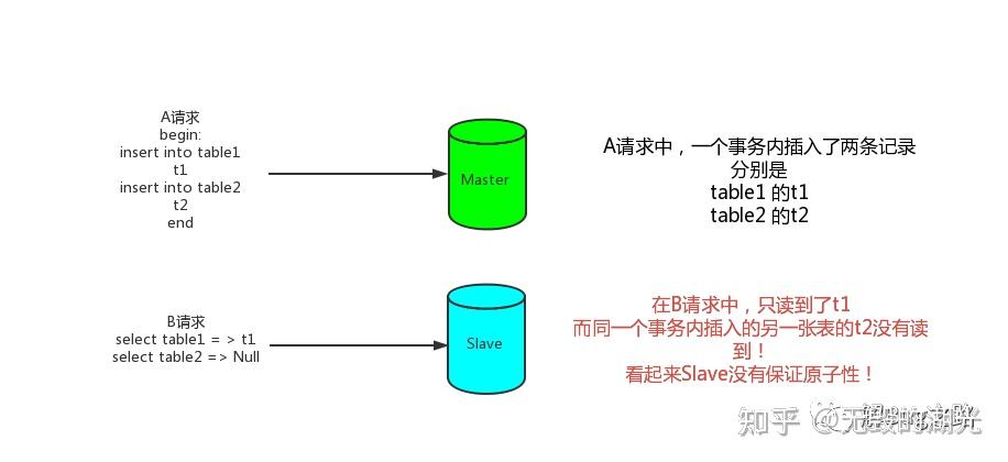 日常Bug排查-讀從庫沒有原子性？