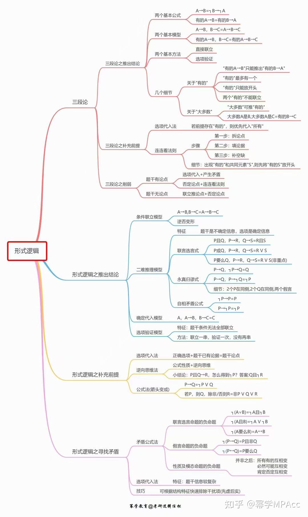 形式逻辑思维导图