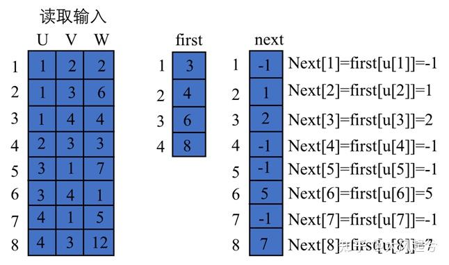 1,有向图,邻接矩阵和邻接表