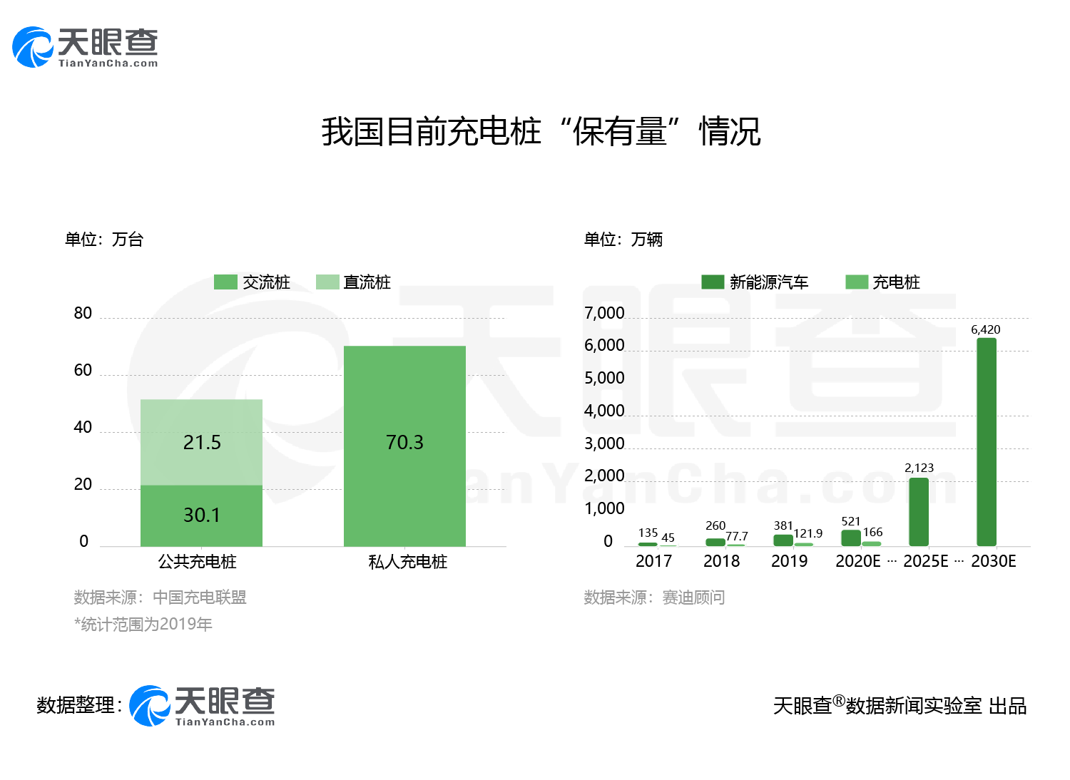 充电桩市场迎来黄金发展期天眼查数据显示我国今年上半年新增相关企业