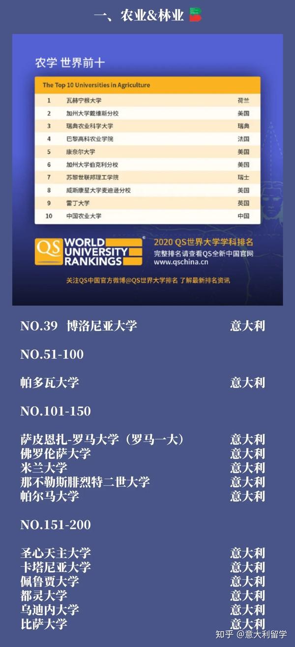 omg！qs世界大学专业排名，意大利居然有八个世界前十！