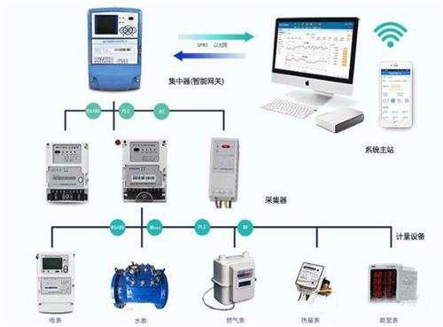 天前 遠程抄表系統一般有智能計量儀表,數據採集設備,網絡和後臺管理