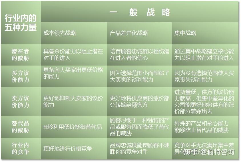 商业分析模型之——波特五种竞争力分析模型 