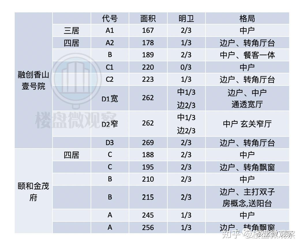 颐和金茂府vs融创香山壹号院，外立面完工在即，谁是颜值C位？附：最新工地实拍照片 - 知乎