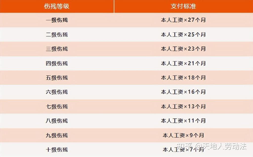 鑑定為一級至十級傷殘的,由工傷保險基金支付一次性傷殘補助金,標準如