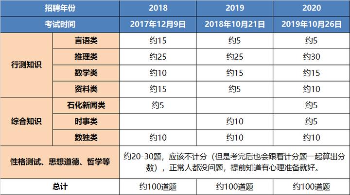 石化高分上岸 21中石化校园招聘笔试上机测评考点预测及高分复习 知乎 石化高分上岸 21中石化校园招聘笔试上机测评考点预测及高分复习 知乎