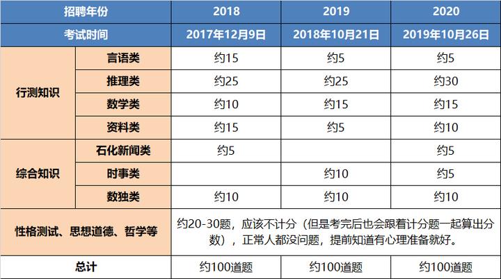 石化高分上岸 21中石化校园招聘笔试上机测评考点预测及高分复习 知乎