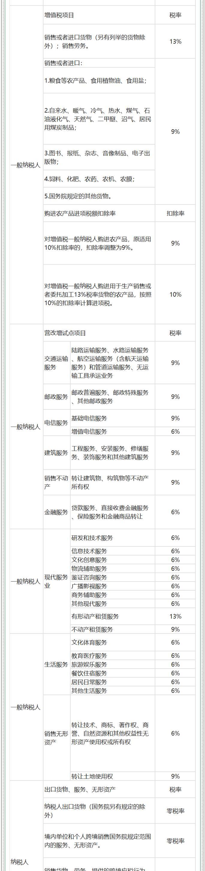 增值税最新税率表图片