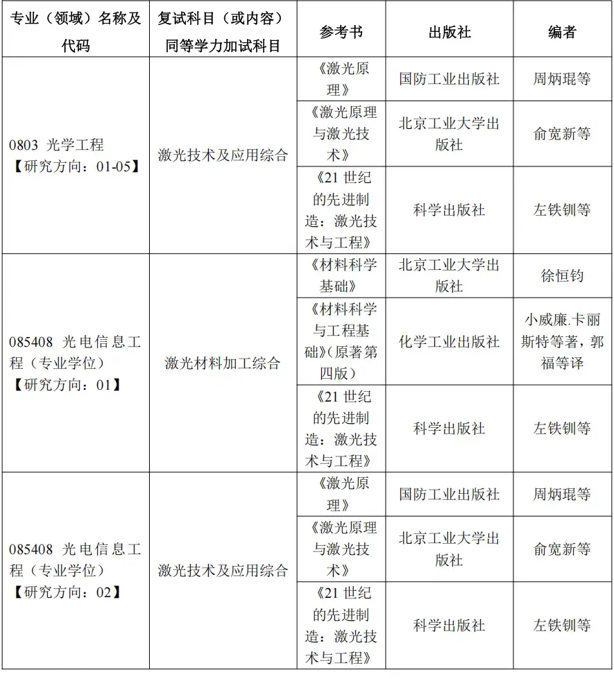 【25考研|北京工业大学】北工大复试考试科目及参考书汇总! - 知乎