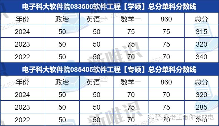 电子科技大学软件工程专业怎么样？