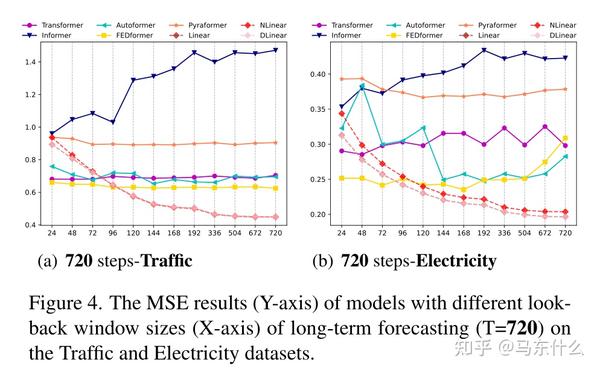 Are Transformers Effective For Time Series Forecasting? - 知乎