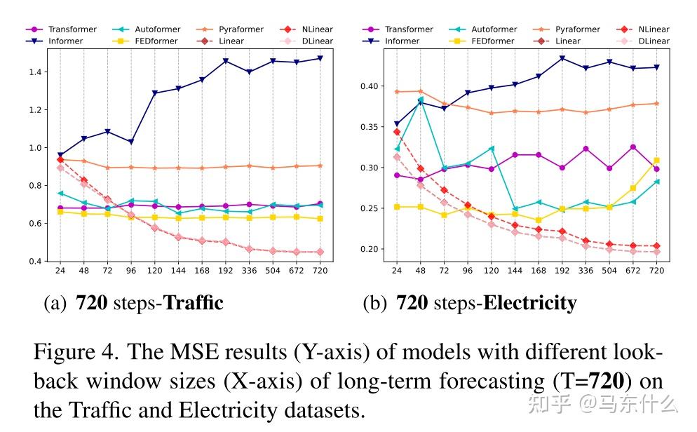 Are Transformers Effective for Time Series Forecasting? 知乎