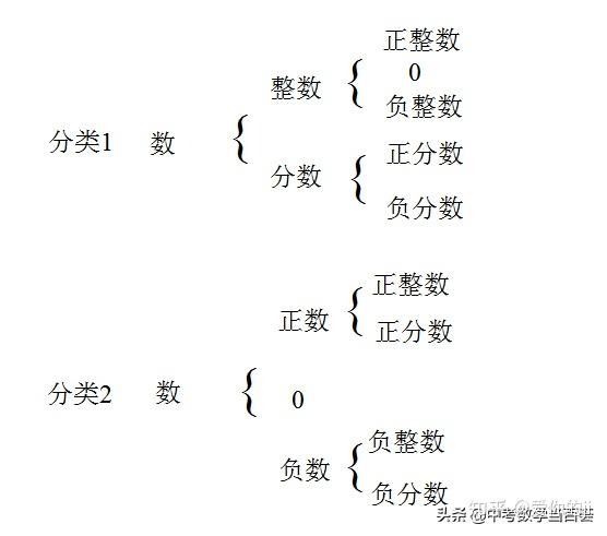 初中数学有理数全攻略 - 知乎
