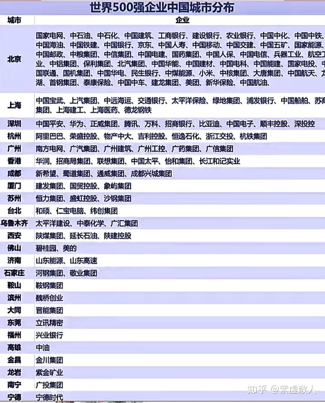 世界500强企业在中国城市的分布!