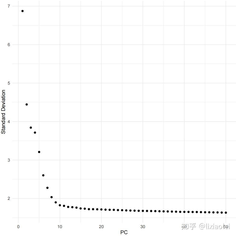 Elbowplot ElbowPlot选择PCA维度 - 知乎