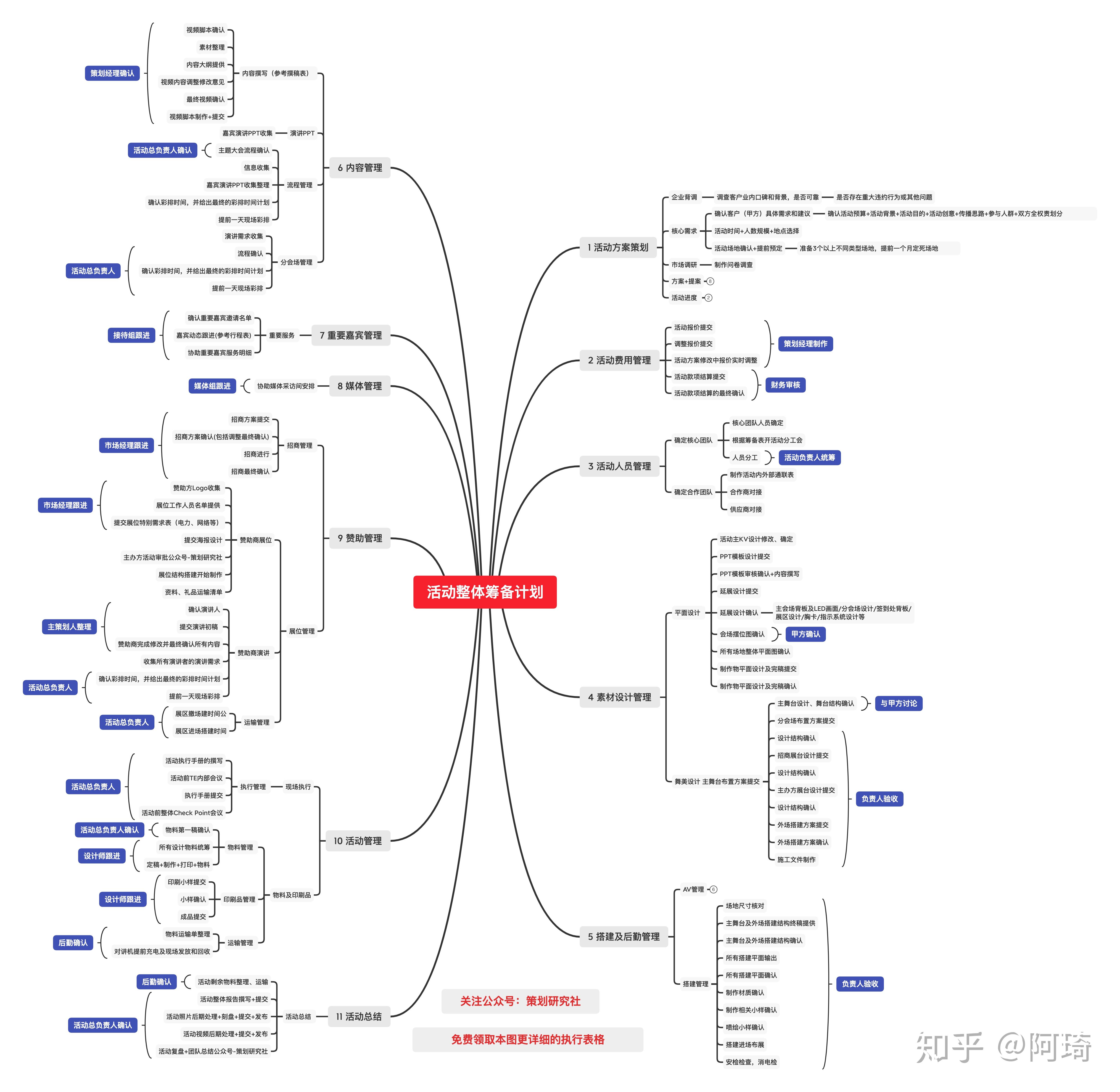如何做好活动策划统筹?这张活动执行表帮你搞定! - 知乎