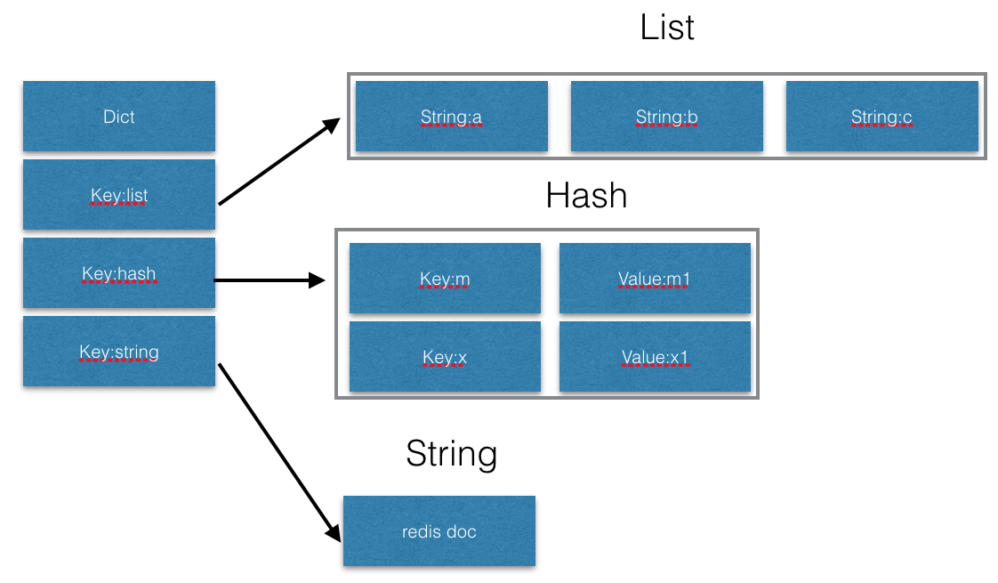 Redis Big Keys Performance