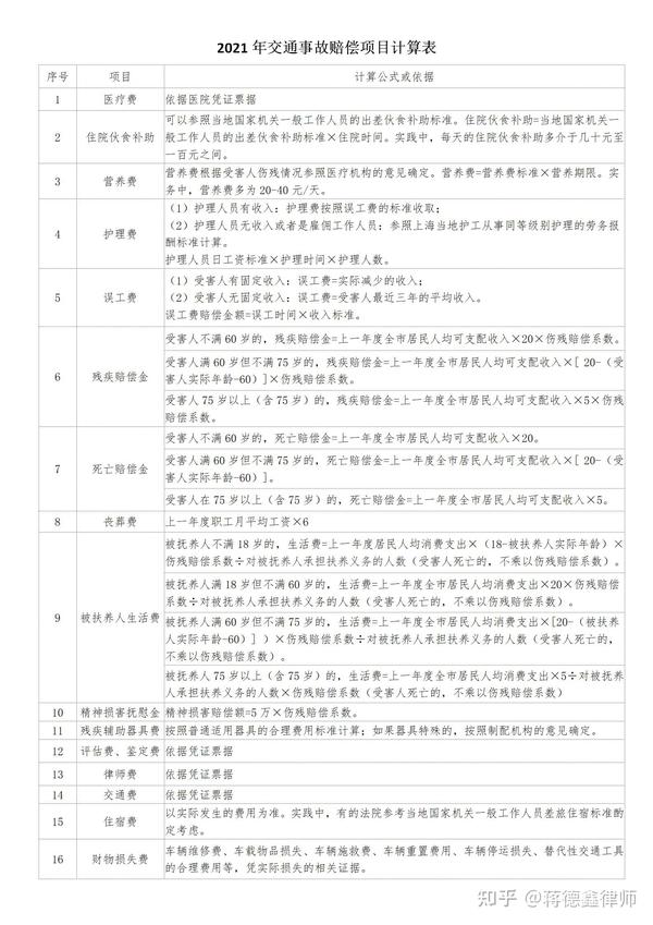 不同伤势和责任程度的计算指南