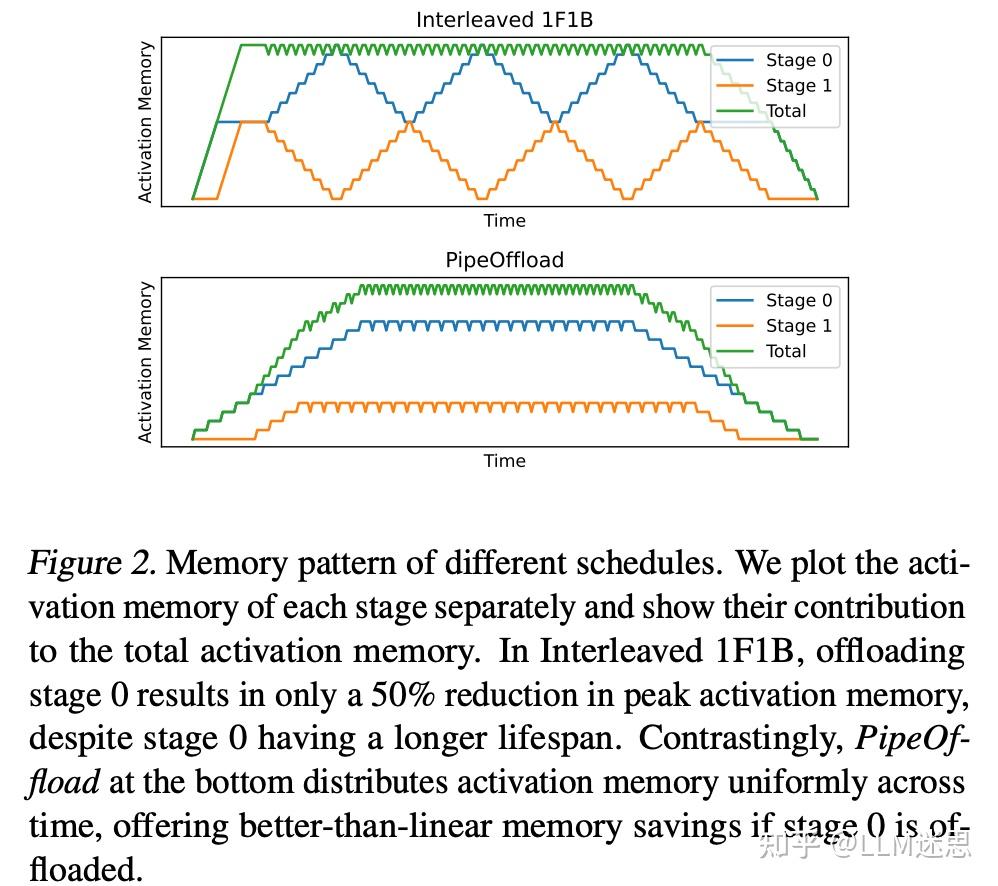 【分布式训练技术分享二十四】聊聊SeaAI Lab优化工作 PipeOffload: Improving Scalability of ...