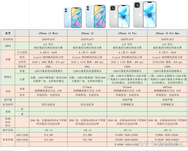 iphone全部机型参数图片