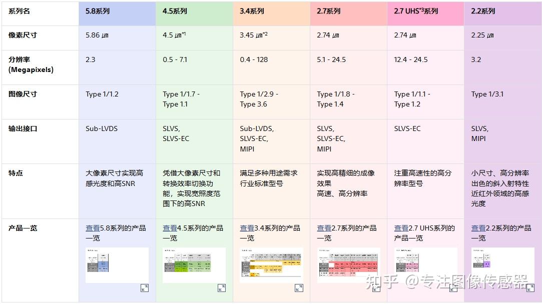 工业类SONY COMS简介 - 知乎