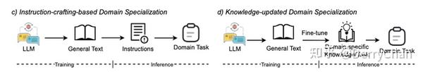 目前有哪些方式训练一个领域的大语言模型？ Beyond One-Model-Fits-All A Survey of Domain  Specialization LLM - 知乎