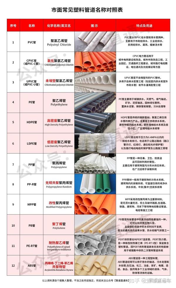 市面常用塑料管材名称/化学名称对照表 - 知乎
