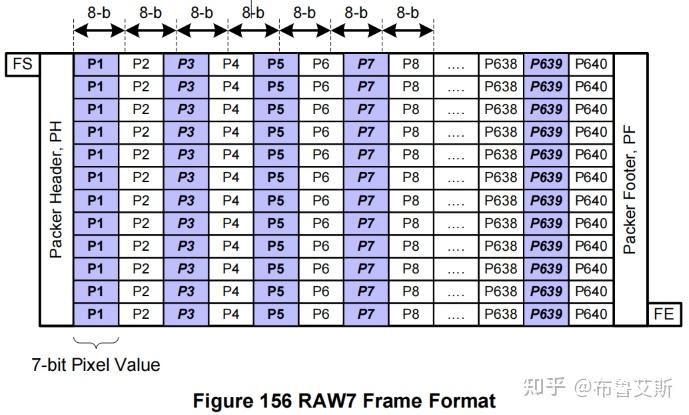 [MIPI-CSI-2_v4.1] 11 Data Formats（3）RGB & RAW Image Data - 知乎