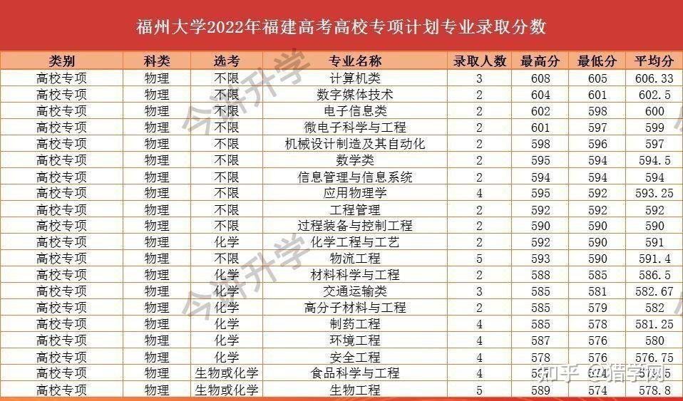 福州大学2022年各专业录取分公布 - 知乎