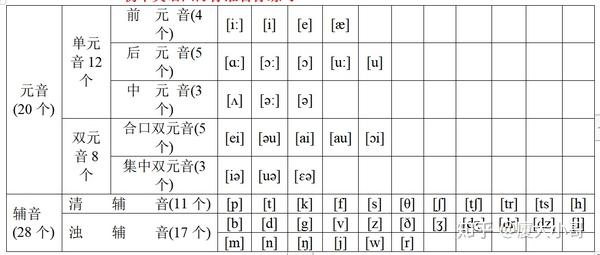 转自 秒词邦高考英语微信小程序 高中语音发音技巧 知乎