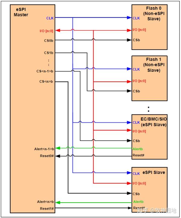 硬件总线基础04：LPC & ESPI总线（2） - 知乎