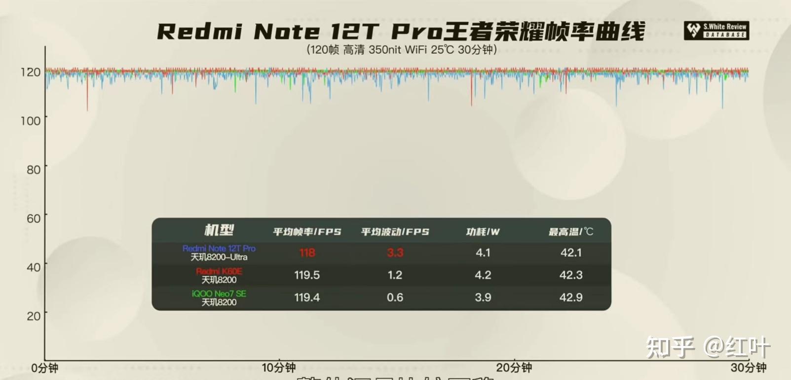 85ghz ,安兔兔跑分为80万分红米note12tpro:天玑8200-ultra处理器