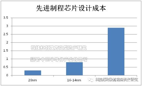 隨筆60中國半導體產業的思考先進製程英雄的黎明