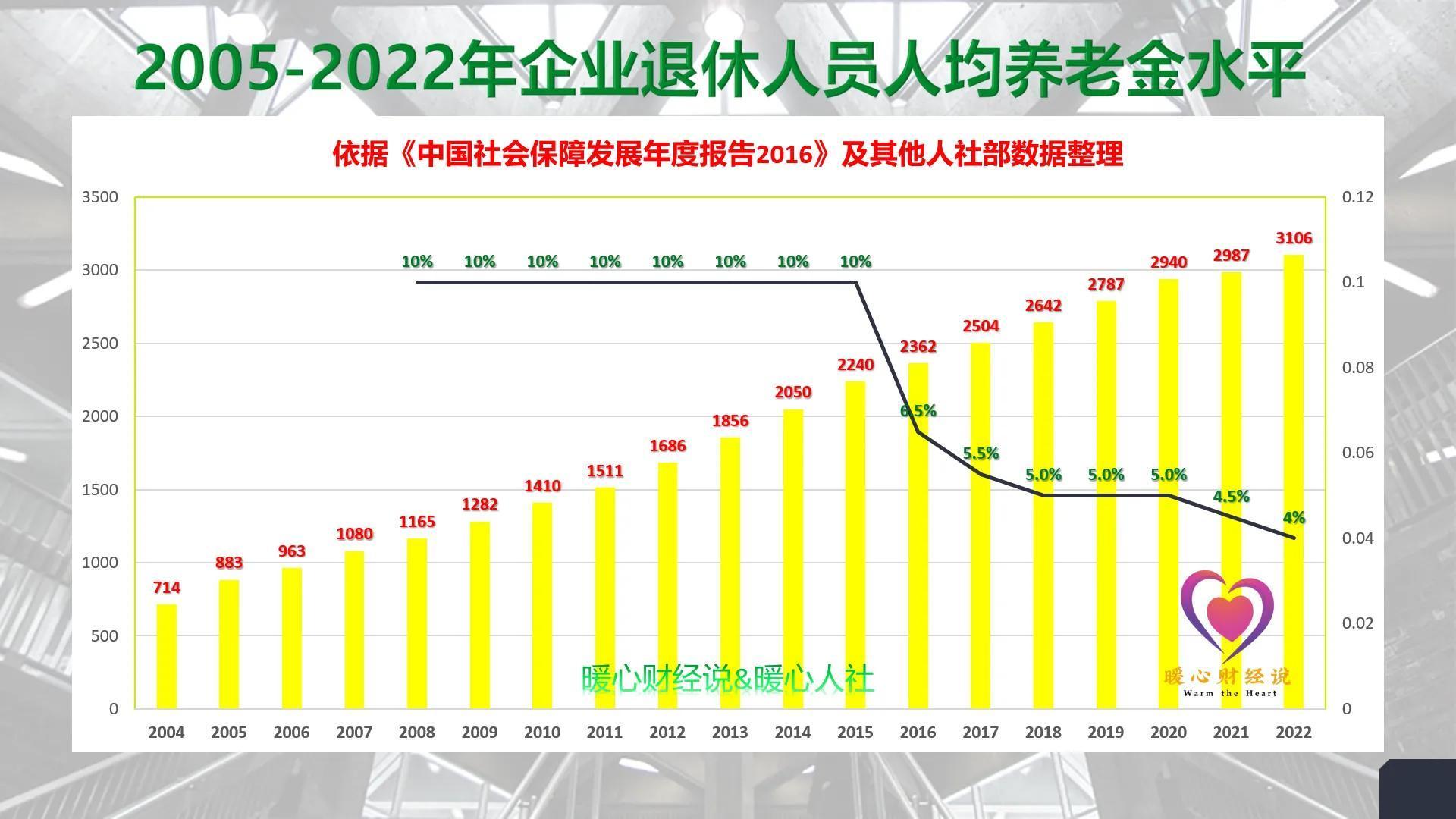 养老保险缴费的最后五年非常重要,为什么呢?记住这三个原因