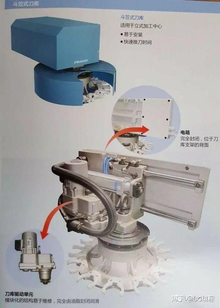 cnc加工中心铣床刀库的主要分类使用选择方式和注意事项