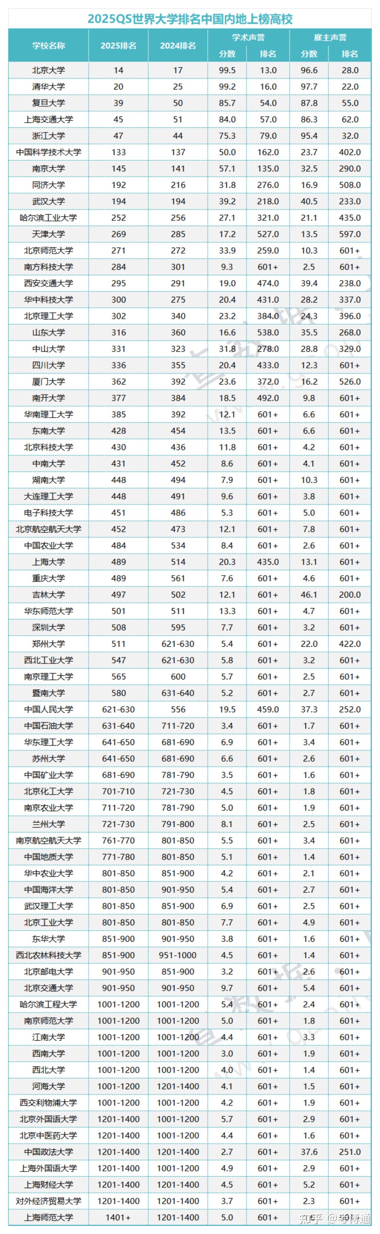 2025qs世界大学排名中国内地上榜高校