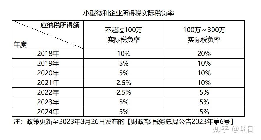 小微企业和个体户哪个交税更少? - 知乎