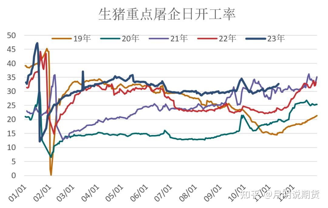 數據來源:卓創資訊,中衍期貨從全國定點屠企開工率角度看,進入11月份