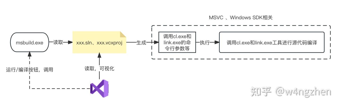 C与CPP常见编译工具链与构建系统简介 - 知乎