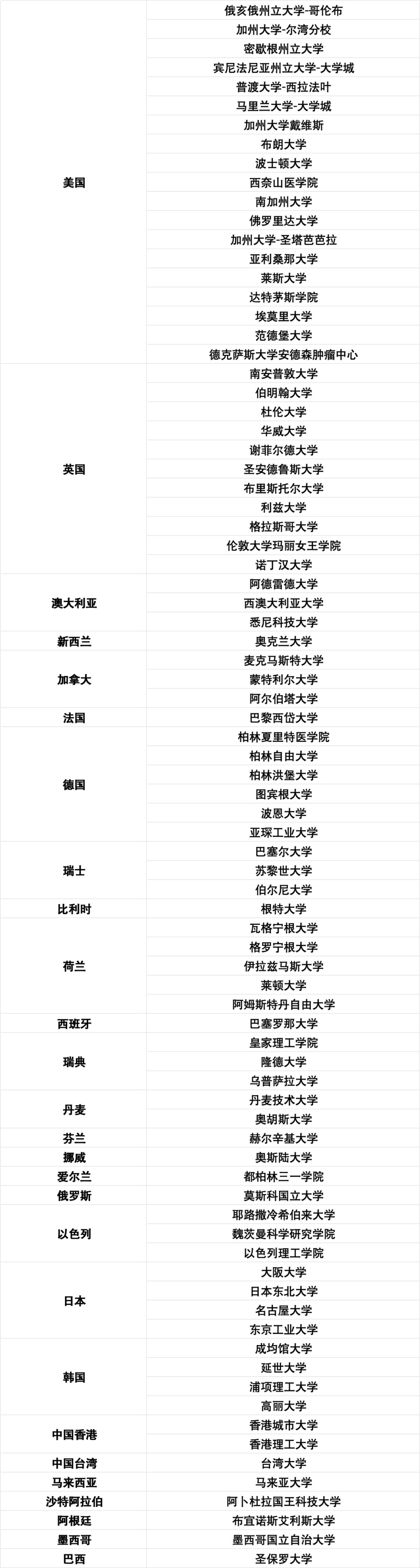 新增15所上海更新留學生落戶前100國外大學名單