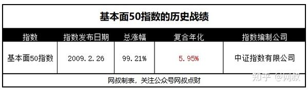 指数基金测评 三十三 基本面50指数怎么样 基本面50指数最近可以上车吗 知乎