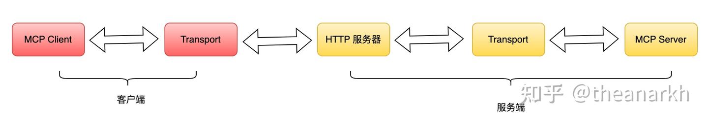 从源码分析 MCP 的实现和使用 - 知乎