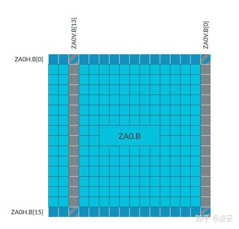 ARM CPU 推理优化技术详解：从算法到硬件指令集 - 知乎