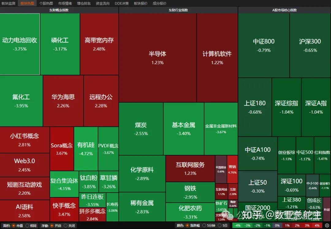 每日解盘|数亚强度下穿13降至11|四千被破第3天北中小创领跌|孚日股份-2榜一,合富中国停牌榜二，人民同泰+4新进榜三-