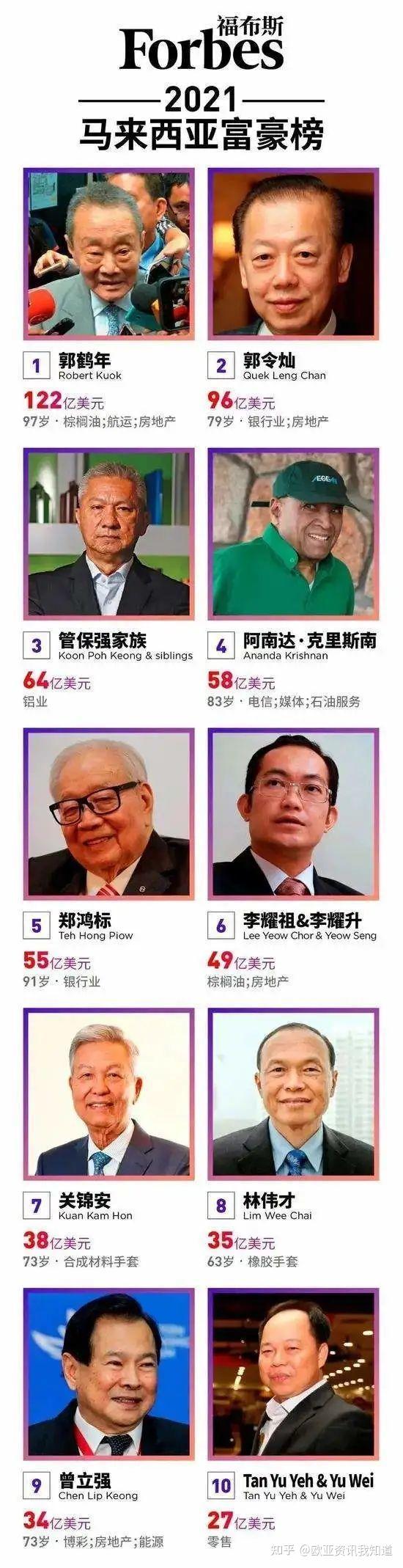 马来华人这么有钱，快来看看都有哪些大人物？ - 知乎