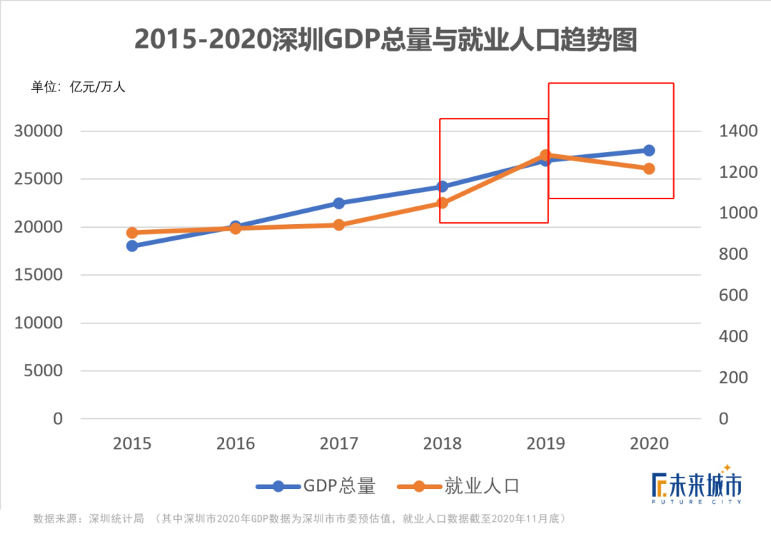 深圳就業人口超越上海我迷惑了