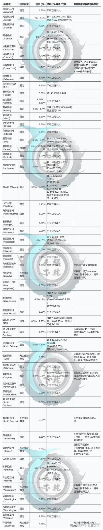 出海企业税务罗盘：实时解析2025全美50州企业税率全景地图- 知乎