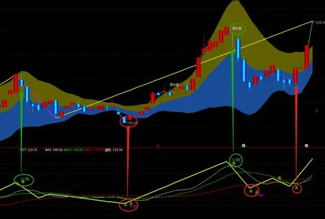 通达信分型顶底分型幅图缠论套装指标